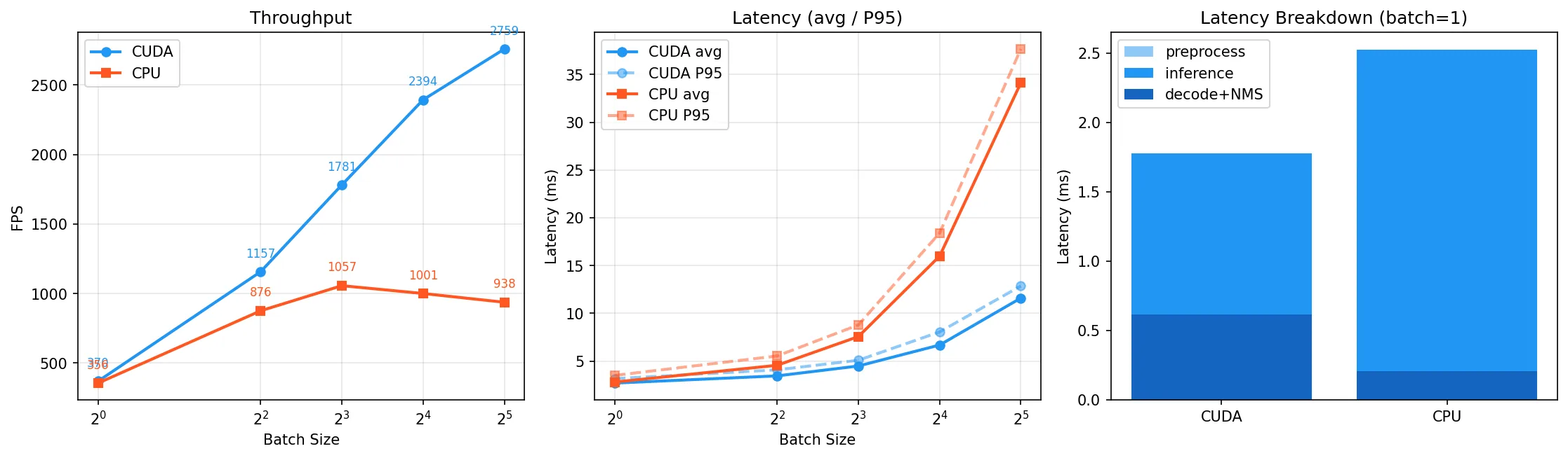 CUDA vs CPU